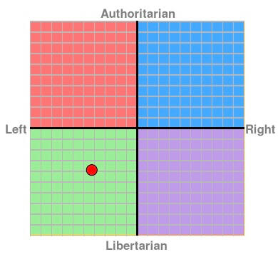 Political compass